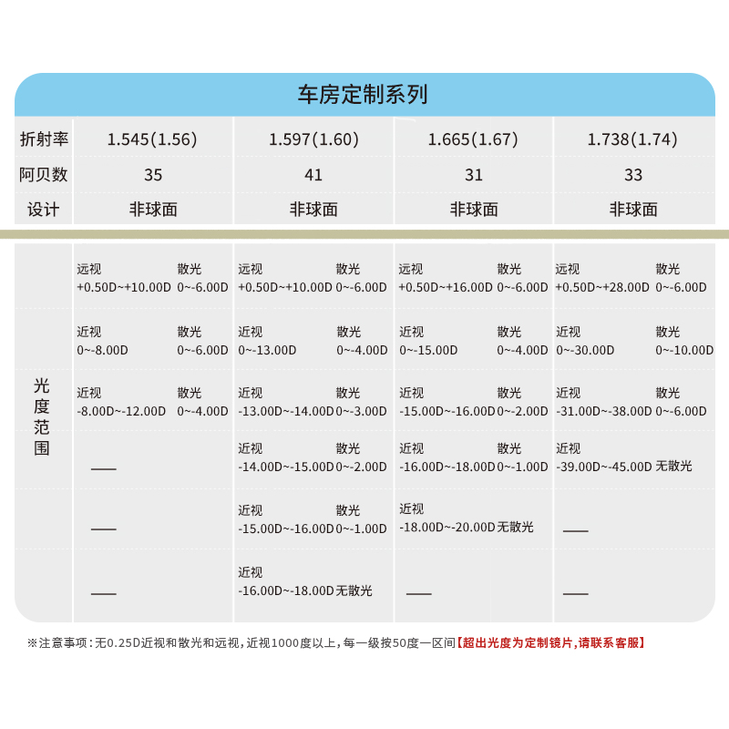 康耐特官方旗舰店 1.56~1.74 高度近视远视散光老花棱镜定制系列 - 图2