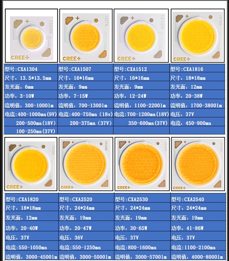 CREE科锐CXA1507N1512N1816N 1820N 2520N高显指LED射灯COB灯珠-图2