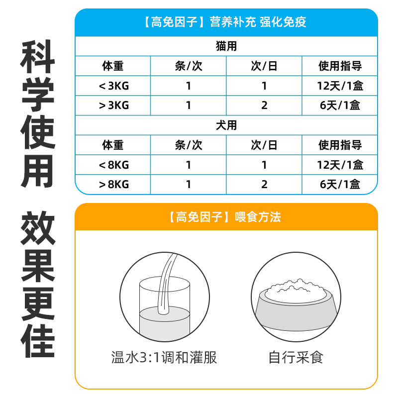 岑氏高免因子宠物狗狗提升免疫力促进猫咪术后产后恢复高免因子 - 图2