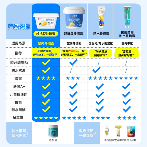 立邦补墙膏墙面修补膏白色防水潮湿起皮脱落墙壁乳胶漆修复腻子粉 - 图3