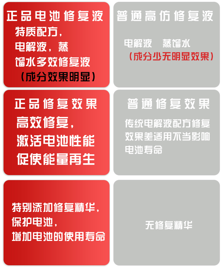 电动车汽车电瓶修复液电池补充液原液蒸馏水电解液超威天能通用 - 图3