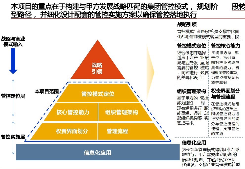 管控模式埃森哲某五百强集团管控模式设计咨询可编辑PPT233页-图0