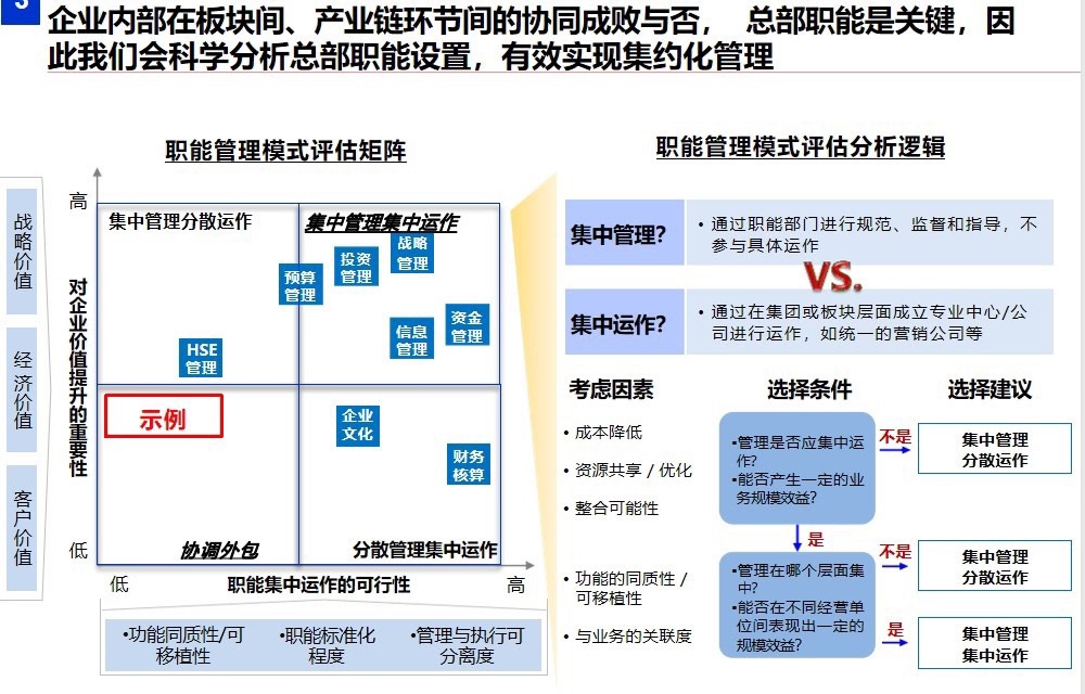 管控模式埃森哲某五百强集团管控模式设计咨询可编辑PPT233页-图2