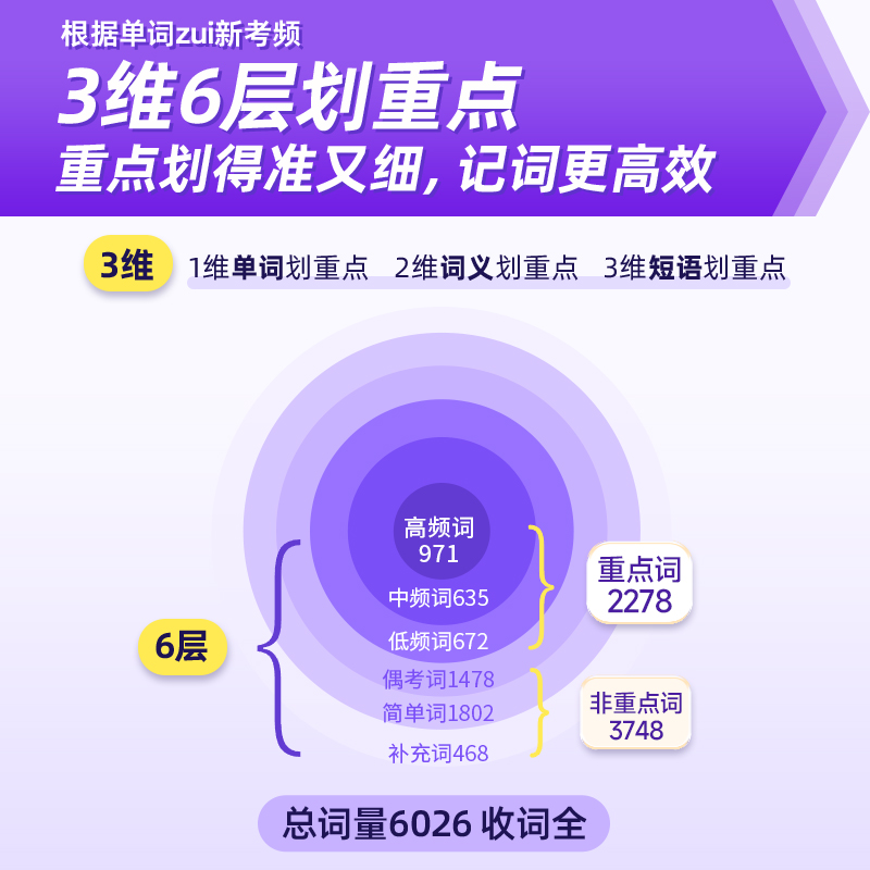 配套视频】考研词汇闪过2025考研英语词汇单词书2024年英语一英语二历年真题5500词乱序版默写本语法长难句口袋书随身背搭考研真相