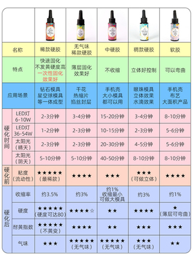 UV滴胶无味秒干耐黄干花绿色