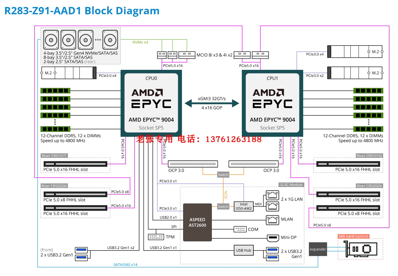 技嘉R283-Z93 Z91 AMD EPYC 9684X双路2U服务器准系统9V84 9754 - 图1