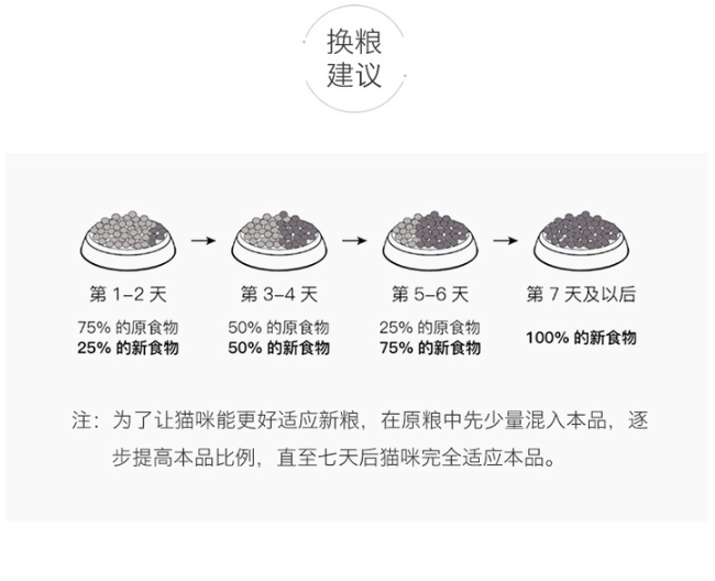 网易严选考拉工厂店天然无谷全价全期猫粮1.8kg鸡鱼肉成幼猫通用 - 图3