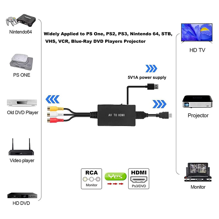 电视机av母转hdmi转换器机顶盒三色线ps23 DVD游戏机xbo连接高清-图1