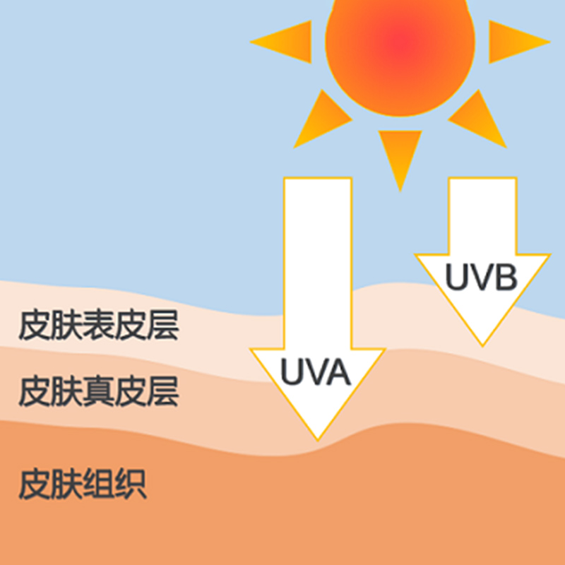 德国dm Sundance婴儿童防水防晒霜保湿低敏感乳液薄透气LSF50SPF - 图0