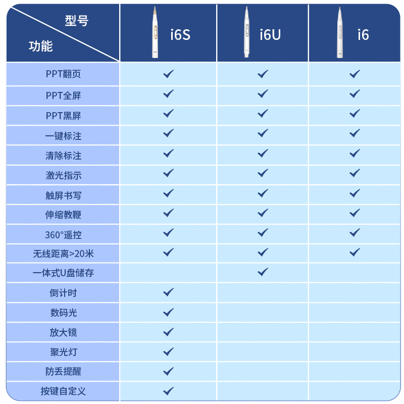 惠斯特i6翻页笔伸缩教鞭教师专用ppt遥控笔多功能希沃鸿合白板触控书写笔u盘存储二合一多媒体课件演示投影笔-图0