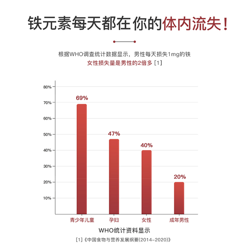 美国Norvikon诺维肯富铁小熊补铁软糖孕妇贫血补养气血红枣味90粒-图0