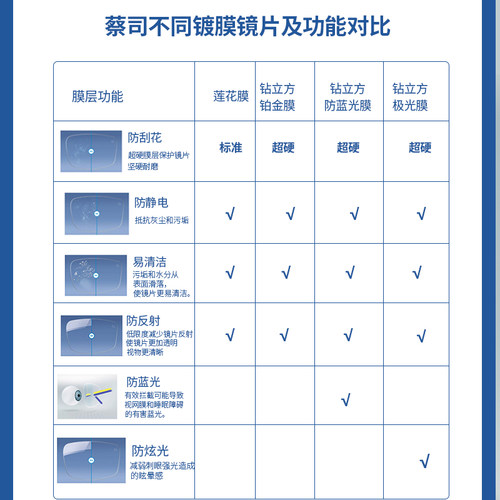 蔡司镜片防蓝光眼镜泽锐plus莲花膜A非球近视铂金膜灵锐超薄树脂-图2