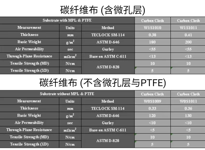 碳能碳布电池柔性亲水疏水碳布/导电/电极碳布W0S1009 W0S1011-图3