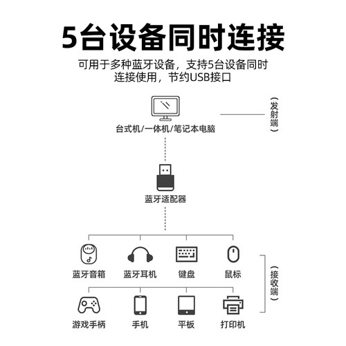 优越者蓝牙适配器台式机电脑外接无线耳机接收器usb模块5.3免驱动-图2