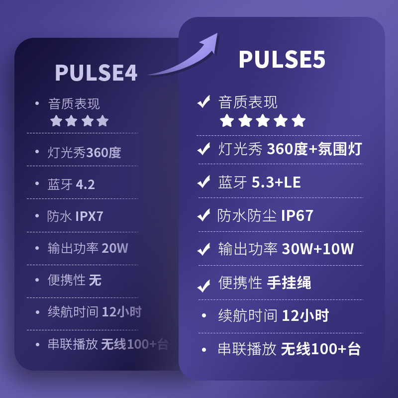 JBL音响PULSE5脉动5防水防尘欢聚氛围灯效车载户外便携蓝牙音箱-图3