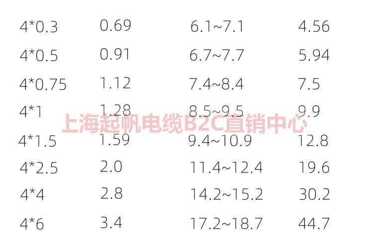 起帆TRVV高柔4芯0.3/0.5/0.75/1/1.5/2.5/4平方耐折拖链国标电线 - 图1