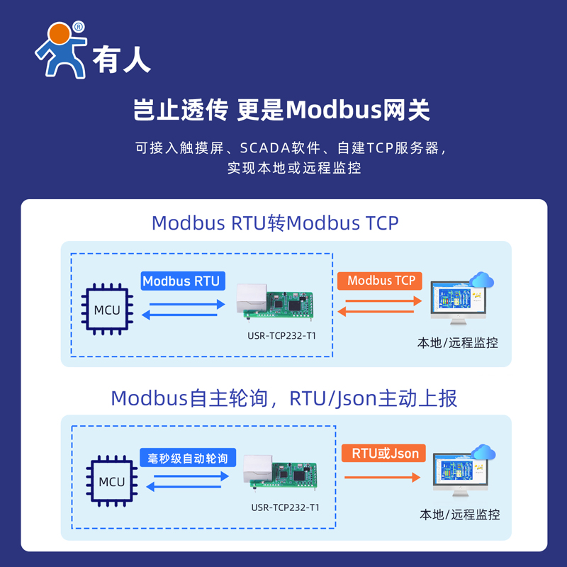 有人TTL串口转以太网模块插针式网口模块Modbus网关USR-TCP232-T1-图1