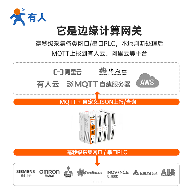 有人4Gdtu边缘计算PLC网关MQTT远程IO模拟量采集模块modbus M300 - 图1