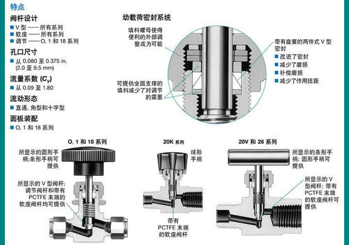 【SS-26VF6-RDP】Swagelok世伟洛克 316不锈钢针阀3/8inNPT内螺纹 - 图1