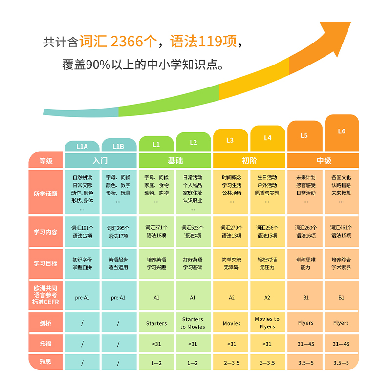 牛津少儿英语 LET'S GO教材第五版 国内版 好易学英语  1A级别学生套装 含学生用书 练习册 - 图2