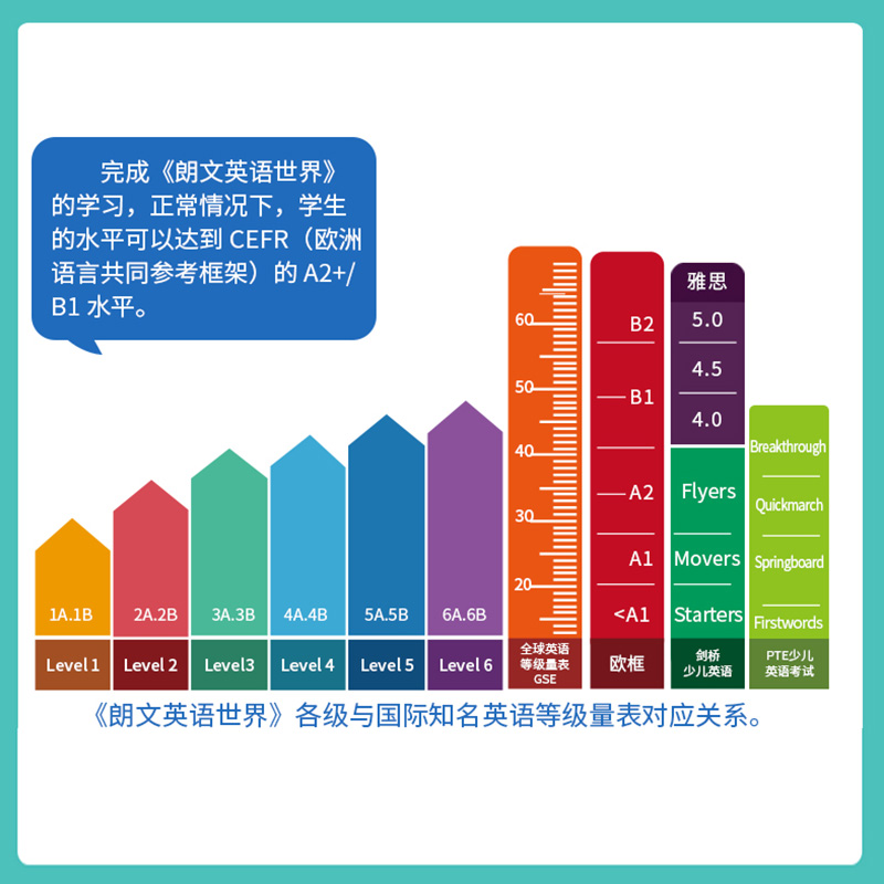 香港朗文小学英语教材 国内版 朗文英语世界Longman English World 1A-3B-6B 学生教材 朗文少儿英语教材 - 图1