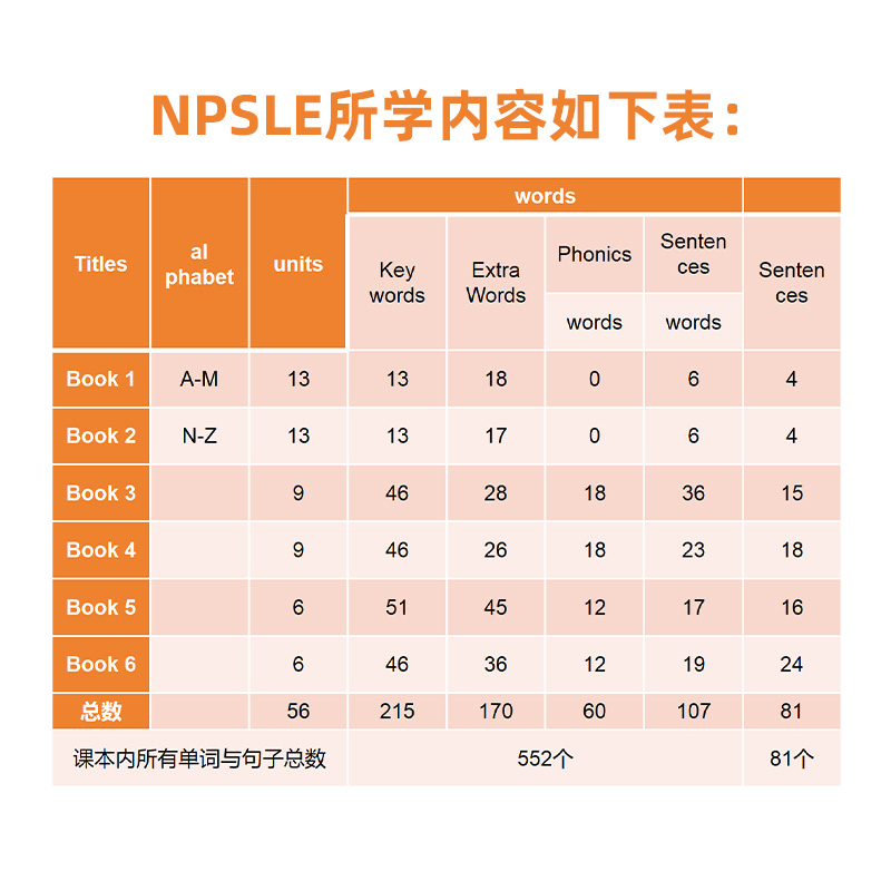 新版香港培生朗文幼儿英语教材New Pre-school Longman Elect 123456级别教材 幼儿小班英语启蒙入门 幼儿园主教材学生课本 练习册 - 图2