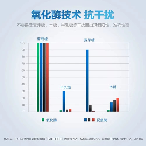 艾科 EZ3 Тестер сахара в крови на дому использование EZIII испытательная полоса Precision Hospital Тот же диабет сахар -тестировщик флагманский магазин