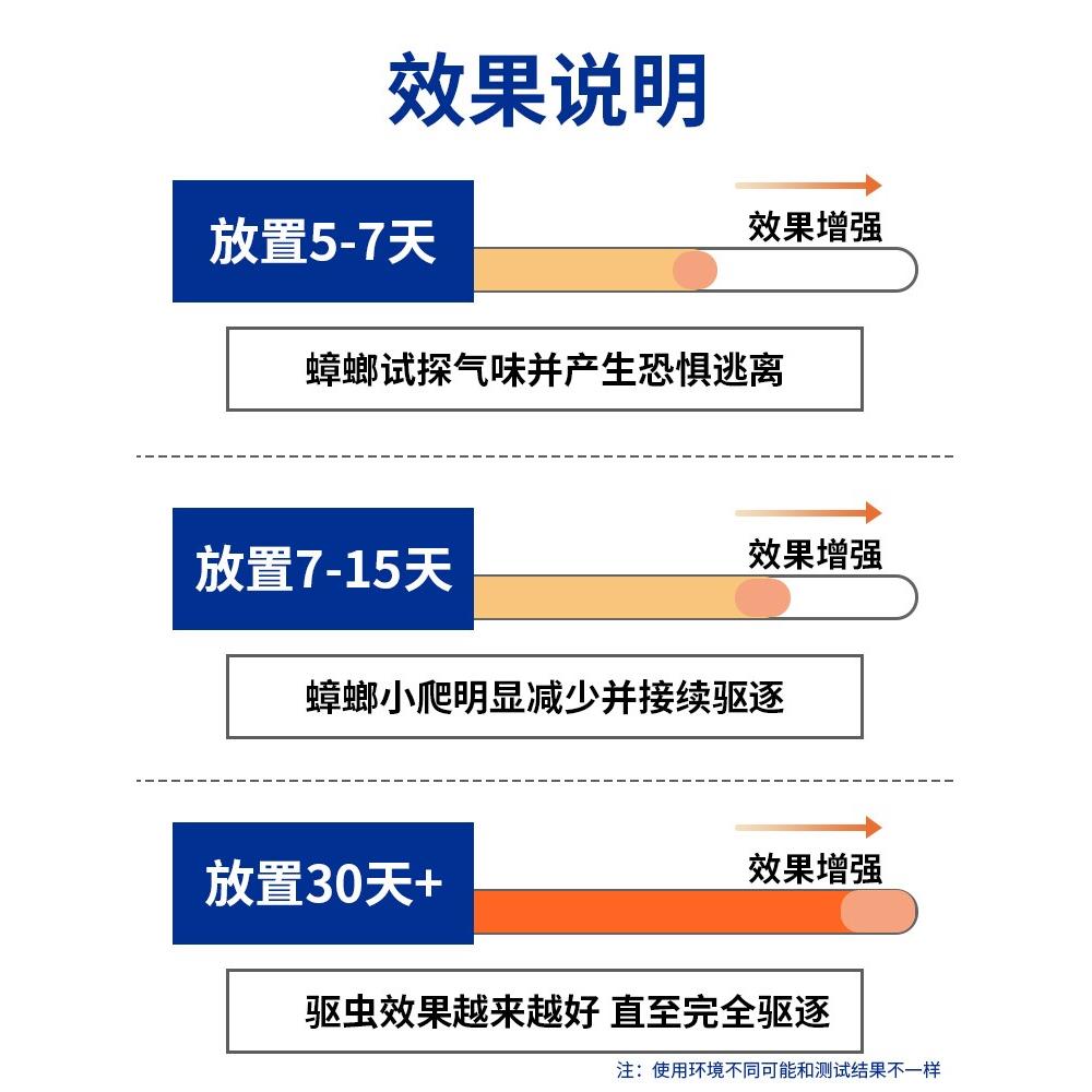 【百米内无蟑螂】蟑螂克星全窝端~用一次管一年驱蟑魔~孕婴可用