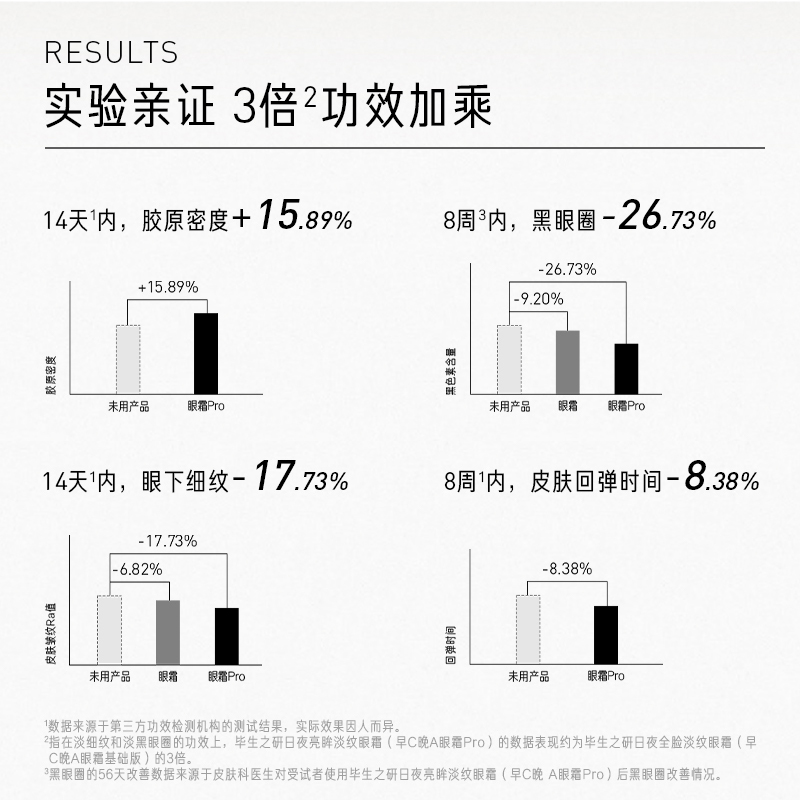 毕生之研早C晚A眼霜Pro淡化黑眼周细纹提亮抗初老咖啡因视黄醇a醇