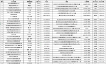 Information on the number of Chinese convenience store charts and door stores on 2021 (Top 100) Excel Edition