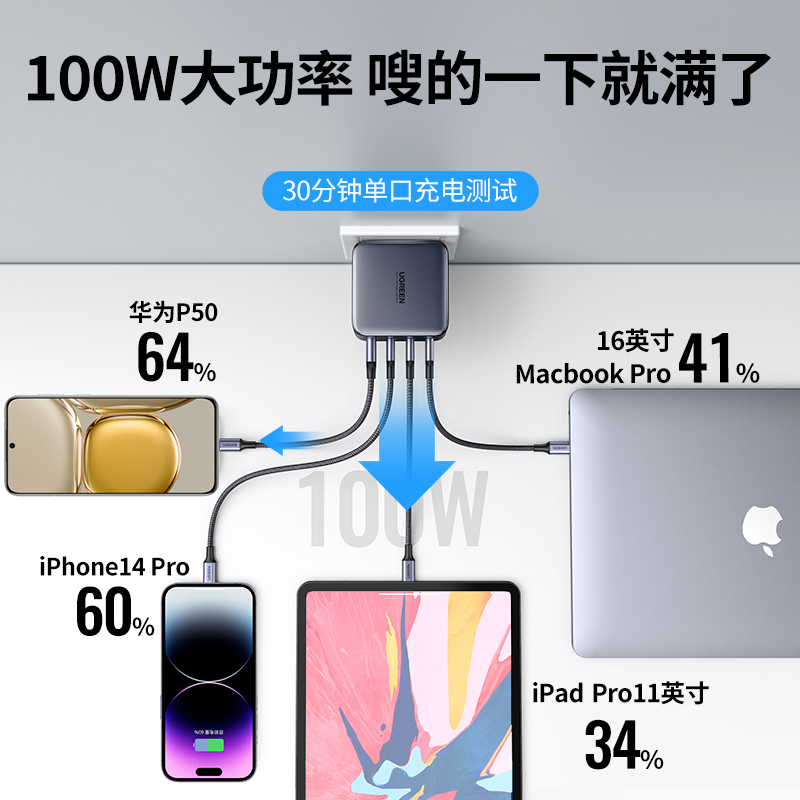 绿联100W氮化镓适用苹果联想小米手机多口快充PD充电器头usb-c插头Macbook笔记本电脑ipad平板pro三typec四口