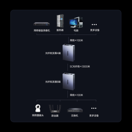 Greenlink Gigabit Fiber Optic Transceiver Single Mode Single Fiber SC Port