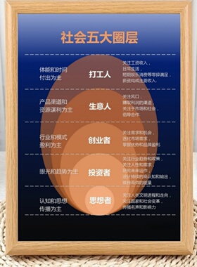 社会五大圈层分析思维导图摆台