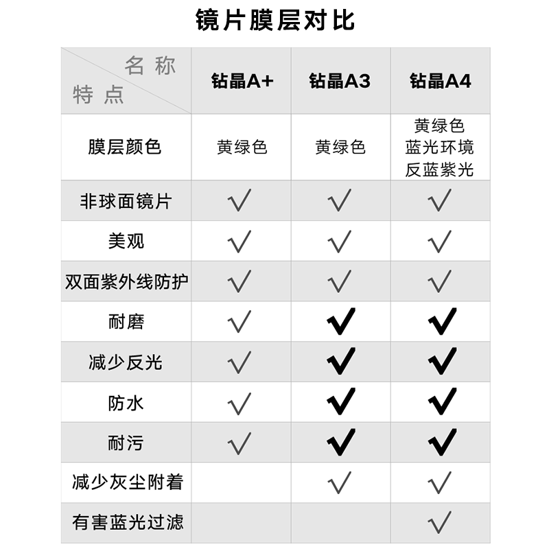 依视路钻晶A+/A3/A4非球面防蓝光近视框架光学眼镜片可配度数2片-图2