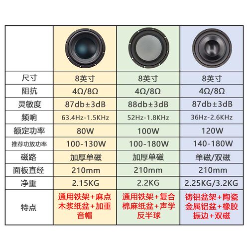 莞音发烧8寸超重低音喇叭扬声器单元升级hifi家庭影院低音炮 - 图1