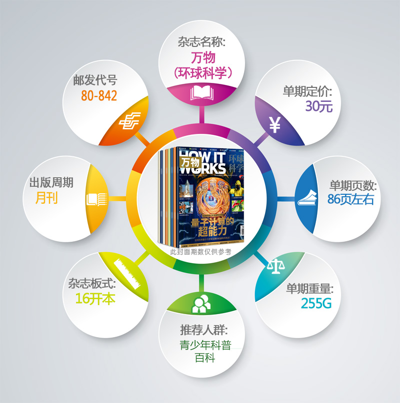 【单期自选】送音频万物杂志23年3月2022/2021年1-12月中文版How it works中文版科学青少年版科普百科历史过期刊 - 图1