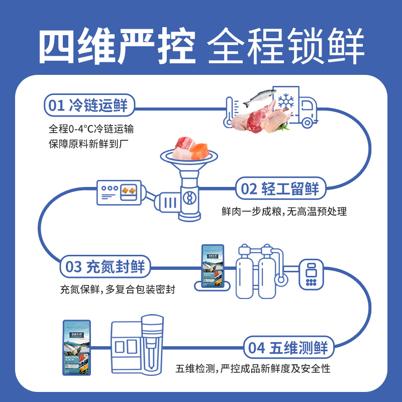 伯纳天纯狗粮生 ·鲜super系列鲜肉冻干鸭肉梨2kg泰迪金毛通用粮 - 图3