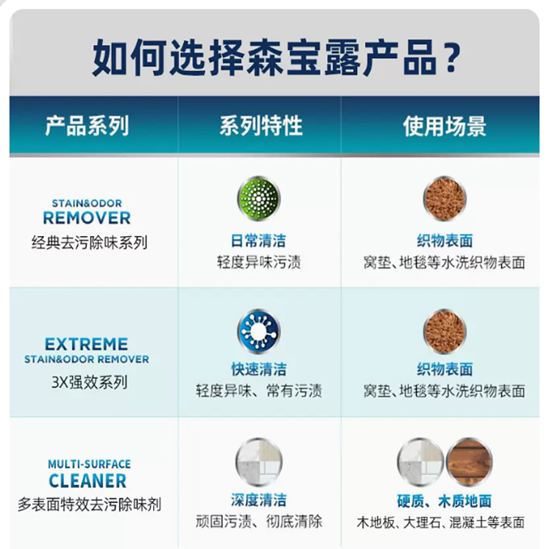 SimpleSolution森宝露猫用除臭剂3X强效生物酶除臭猫尿祛味945ML - 图3