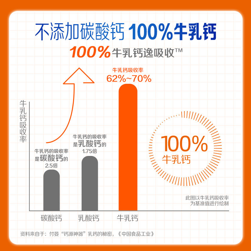君乐宝乐钙牛乳钙低GI中老年奶粉初乳碱性蛋白100%牛乳钙配方奶粉