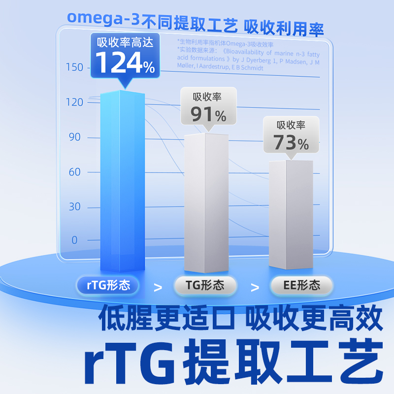 vetwish凤尾鱼鱼油猫用卵磷脂美毛护肤深海猫咪鱼油胶囊5粒装 - 图2