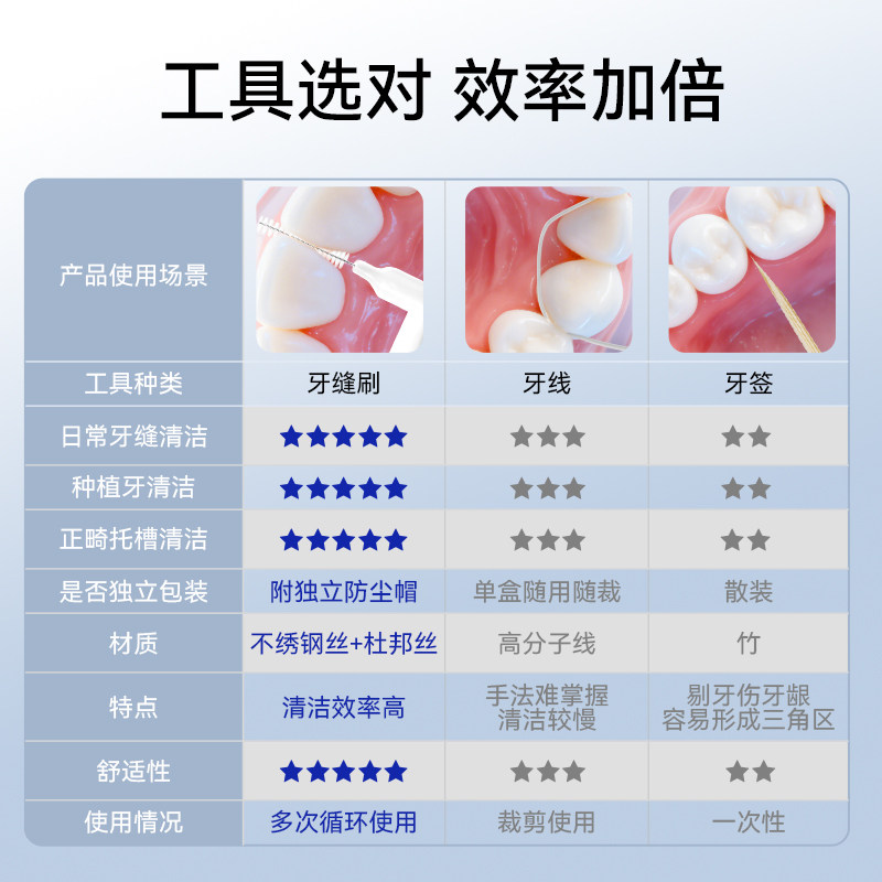 皓齿舒正畸牙缝刷L型齿间刷牙齿矫正超细间隙刷牙周炎智齿牙牙线