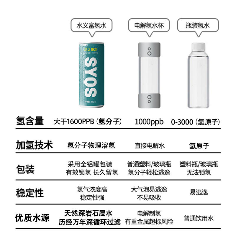 水义富氢水330ml*6罐氢含量1600ppb高端饮用水矿泉水整箱 - 图3