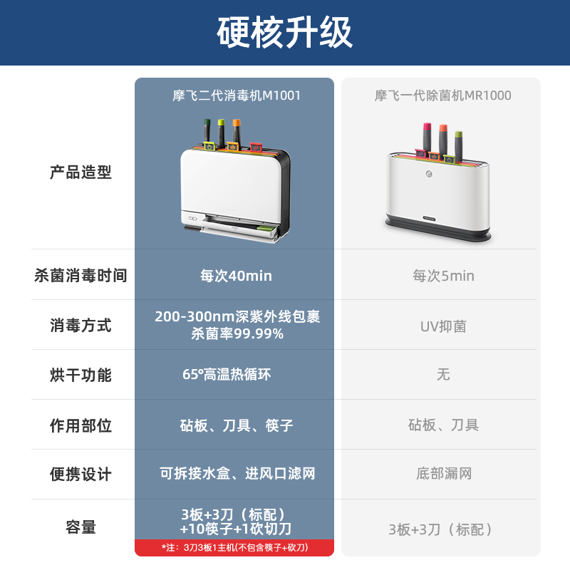 摩飞消毒机砧板刀具MR1001家用小型健康分类菜板智能烘干筷子杀菌 - 图2