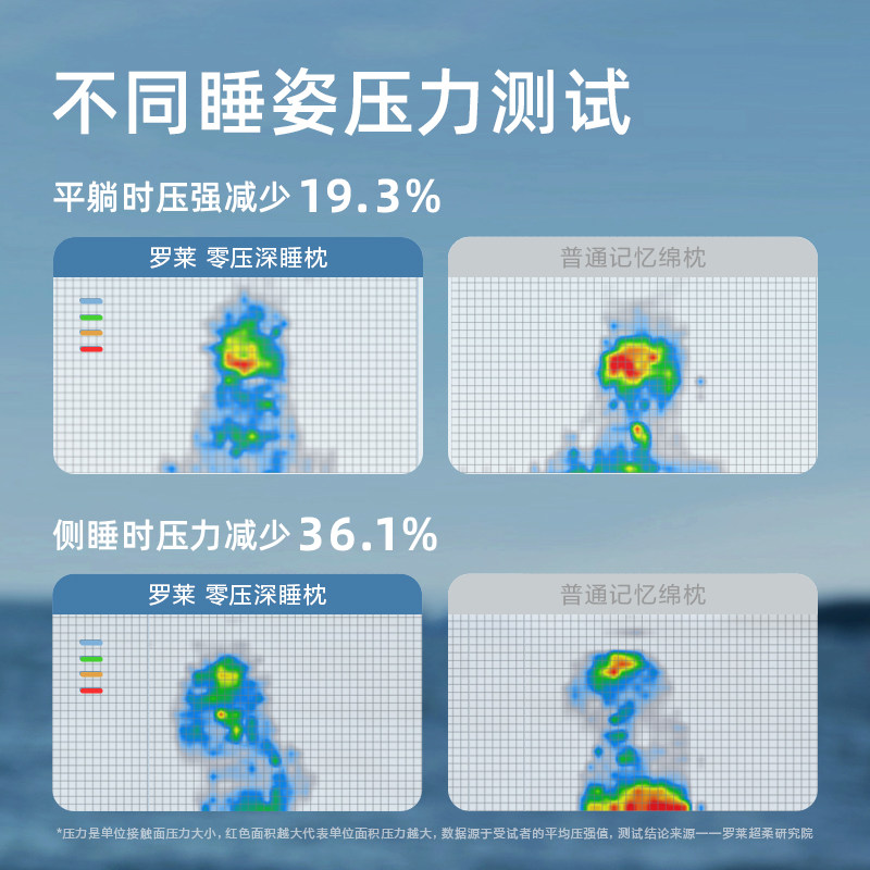 罗莱家纺零压深睡枕记忆棉枕头学生护颈椎辅助睡眠A类枕芯礼盒装,淘宝优惠券,粉丝福利购,淘宝优惠卷