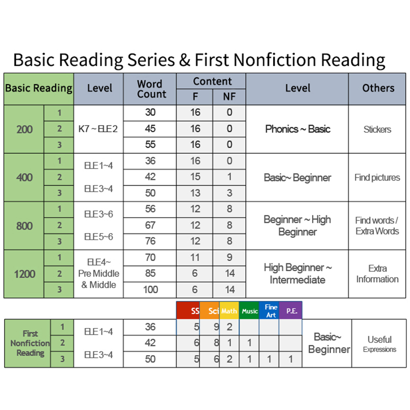 key words Basic Reading少儿英语compass教材 400词常见词阅读-图3