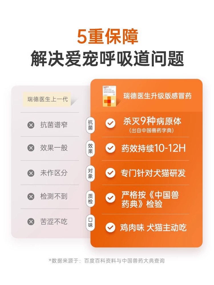 瑞德医生感冒药猫咪盐酸多西环素片猫鼻支治疗打喷嚏流鼻涕消炎药-图1
