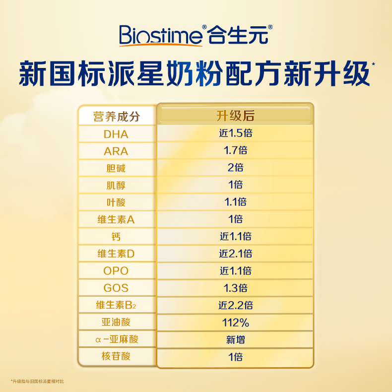 【新国标】合生元派星较大婴儿配方奶粉2段700g+400g（6-12月） - 图2