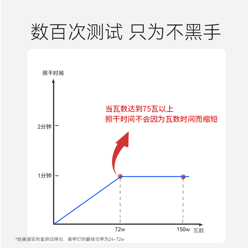 美潮美甲灯大功率速干不黑手光疗机烤甲油胶专用工具感应家用开店