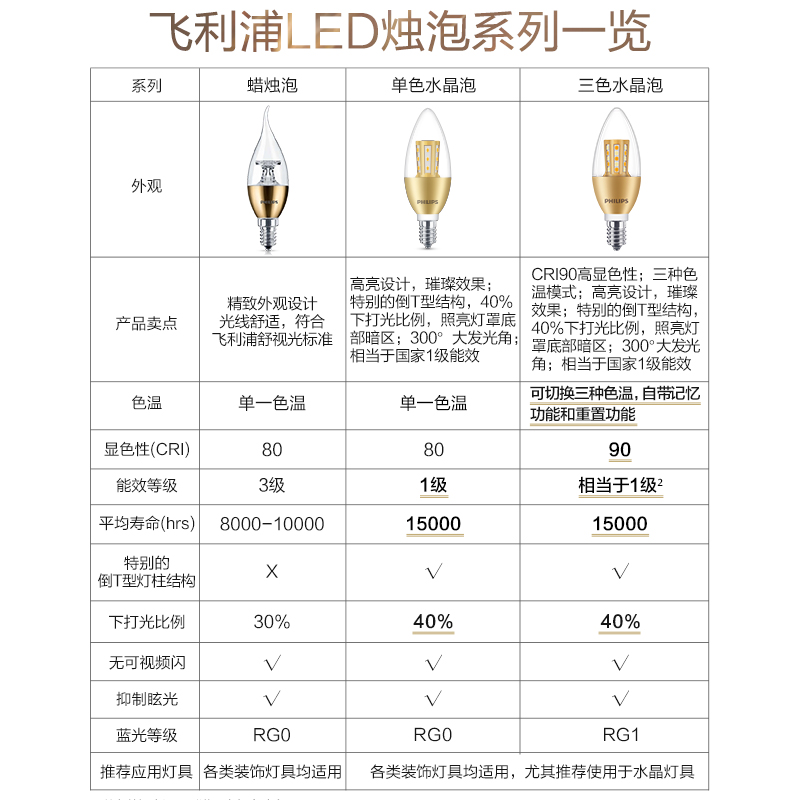 飞利浦led灯泡e14e27螺口替换吊灯光源节能尖泡蜡烛泡可调色温