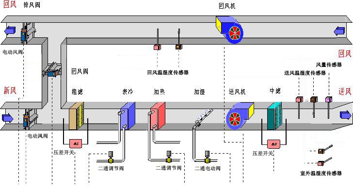 空调自控系统|恒温恒湿控制系统|PLC DDC控制柜 - 图1